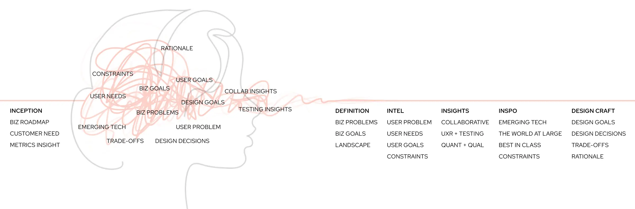Illustration of Andrea's design kick-off process — scattered concepts clarifying into a structured framework.
